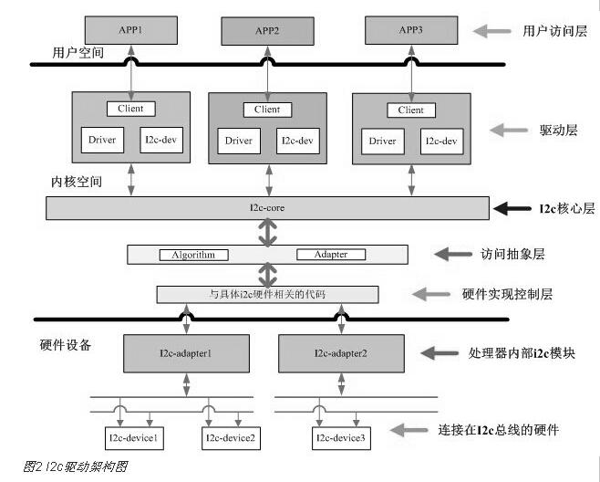 基于I2C总线与芯片实现高清视频监控中的云台电机驱动系统设计