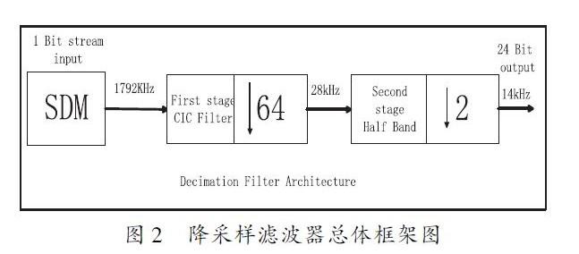 應(yīng)用于電能計(jì)量芯片中Σ-△ADC的數(shù)字抽取濾波器的設(shè)計(jì)