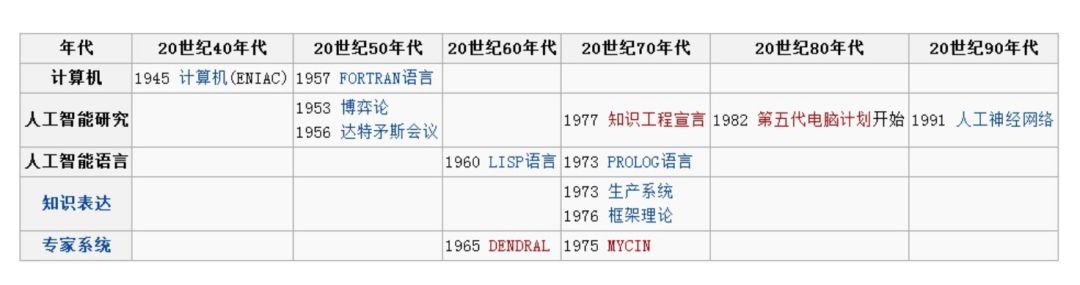 從哪些方面討論機器學習的發展脈絡？