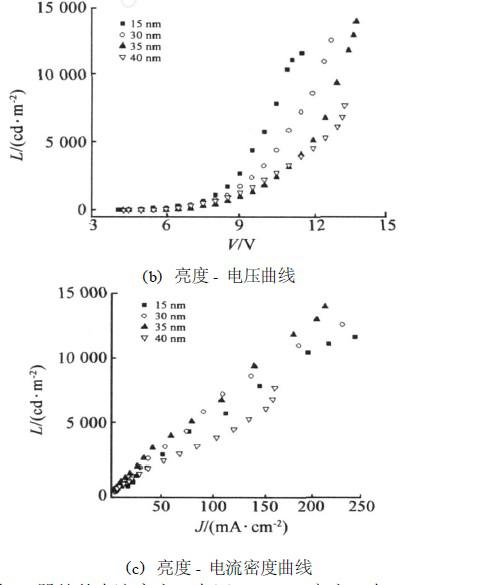 空穴传输层NPB厚度会对白光OLED性能造成哪些影响