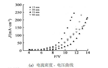 空穴传输层NPB厚度会对白光OLED性能造成哪些影响