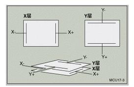 电阻式触摸屏的结构和实现原理介绍