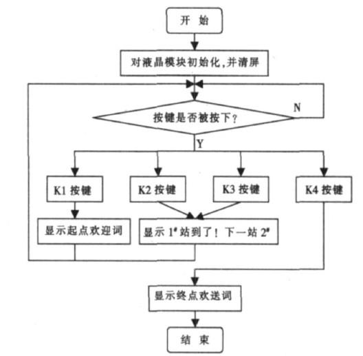 基于AT89C51控制器与显示模块的公交车液晶显示报站系统设计