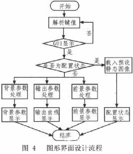 人机交互模块的实现原理及在紫外LED照射器设计中的应用