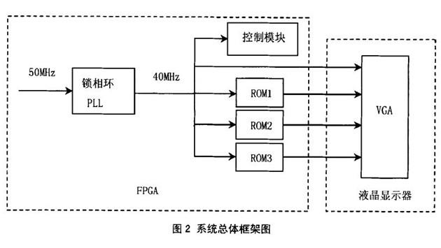 通過FPGA對VGA進行控制實現(xiàn)任一彩色圖像顯示