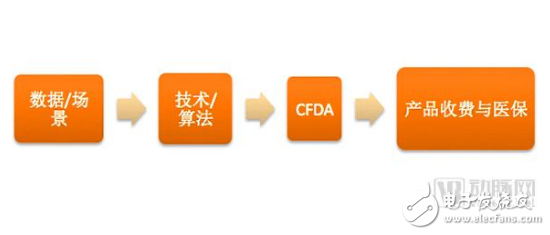 AI+医疗产业的争夺聚焦于落地环节,医疗影像行业未来可期
