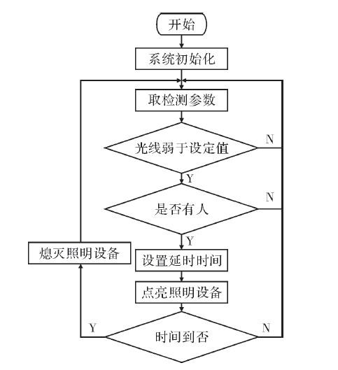 通過采用Atmega16單片機(jī)和LED顯示技術(shù)實(shí)現(xiàn)室內(nèi)照明系統(tǒng)的設(shè)計