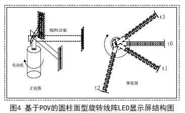 基于POV的旋转线阵LED显示屏设计原理及过程分析