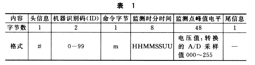 基于C8051F020单片机与RTL8019AS的音频峰值采集终端设计