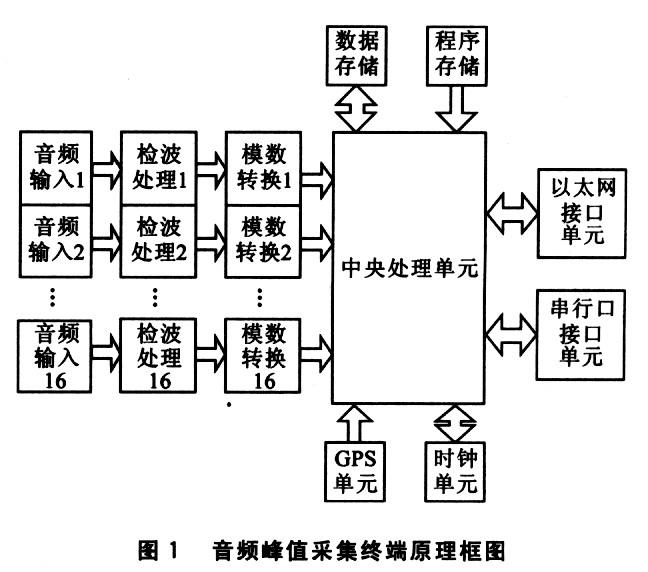 基于C8051F020单片机与RTL8019AS的音频峰值采集终端设计