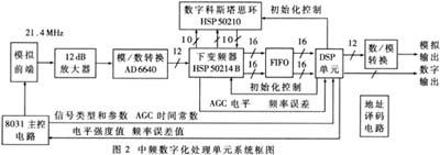 軟件無線電在中頻數(shù)字化接收機中的應(yīng)用介紹