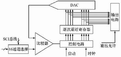 基于ADC适合于蓝牙射频电路的测试方法