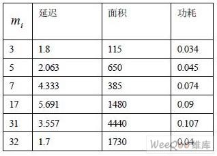 采用路径成组分离技术优化FIR设计