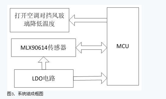 采用MLX90614传感器实现汽车智能除雾控制器的设计