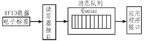 利用RFID技术实现仓管人员提货的自动化管理方案