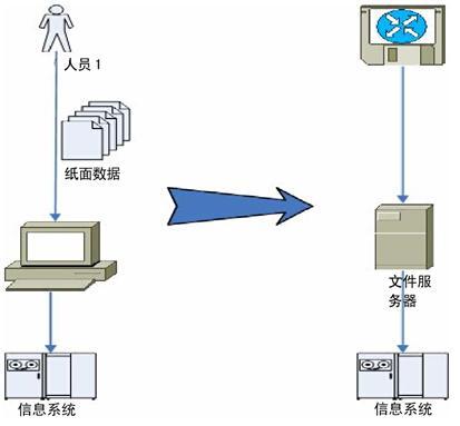 采用RFID技术对仓储物流入库流程分析与效率进行优化