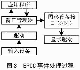 EPOC实时操作系统的特点、组成结构及在无线信息设备中的应用介绍