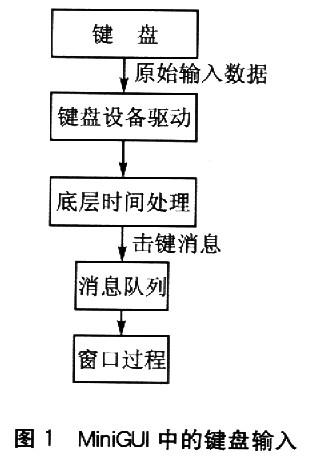 基于开源Linux图形用户界面的MiniGUI系统设计小键盘输入的方法介绍