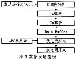 通过采用MPC8280为核心实现AAL2与DMA通道的数据交互