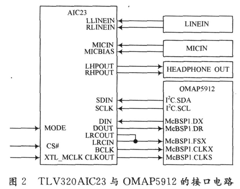 基于OMAP5912处理器实现语音采集系统的设计