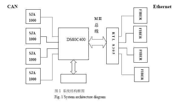 利用DS80C400微控制器实现的智能网桥设计方案