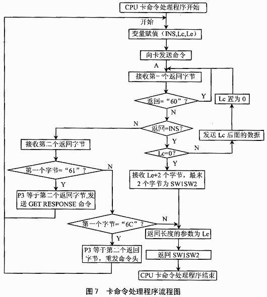 CPU卡的接口的基本特性、通信协议与卡命令处理程序设定介绍