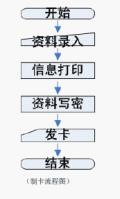 采用RFID技术的门禁考勤管理系统设计与实现