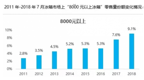 冰箱品牌均剑指高端市场 企业未来该何去何从？