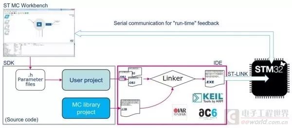 新旧版ST电机驱动库对比与软件库SDK5.0的评测分析