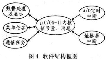 基于ATmega128和μC/OS-II操作系统实现在线钠离子分析仪的设计