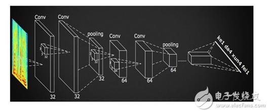 详解卷积神经网络（CNN）在语音识别中的应用