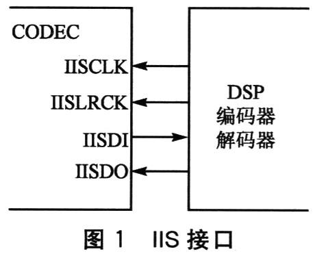 IIS音频接口的MDD/PDD的驱动测试分析
