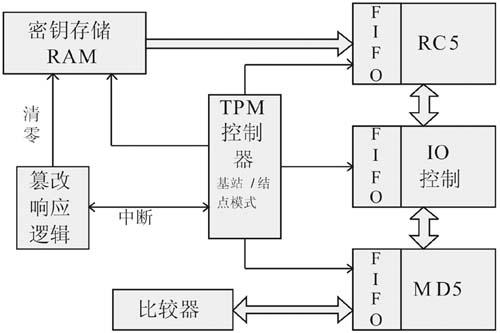 基于FPGA的动态可重构技术的WSN安全系统设计