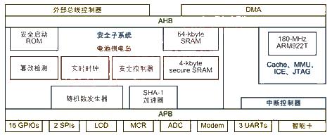 嵌入式應(yīng)用系統(tǒng)的安全問題解決方案