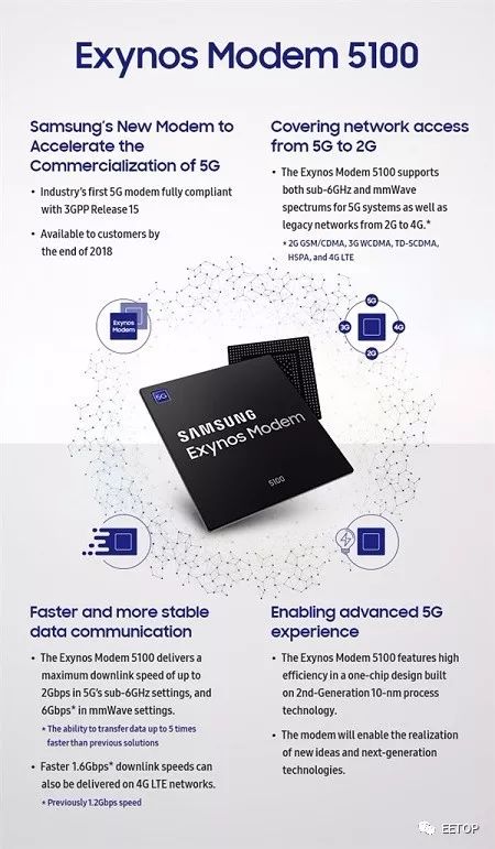 三星推出基于10nm工艺的3GPP Release 15的5G基带芯片