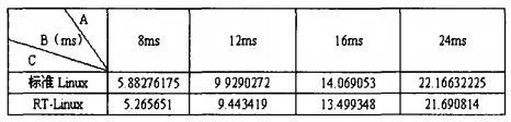 RT-Linux與Linux相結(jié)合的機器人控制系統(tǒng)的設(shè)計與實時性能分析