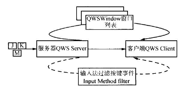 基于Qt/E的中文輸入法的設計