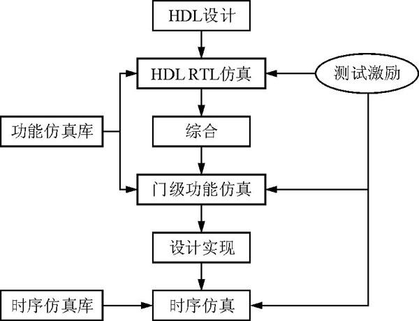 基于VHDL語言與FPGA的嵌入式微處理器IP core設計與分析