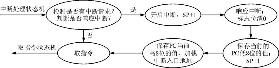 基于VHDL語言與FPGA的嵌入式微處理器IP core設計與分析