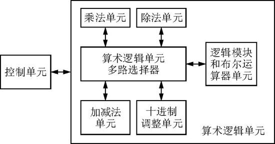 基于VHDL語言與FPGA的嵌入式微處理器IP core設計與分析