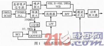 射頻信號三種抗干擾設計方法