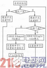 射頻信號三種抗干擾設計方法