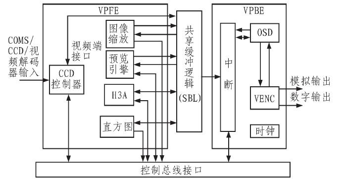 TMS320DM365的特点及基于高速网络摄像机系统的设计