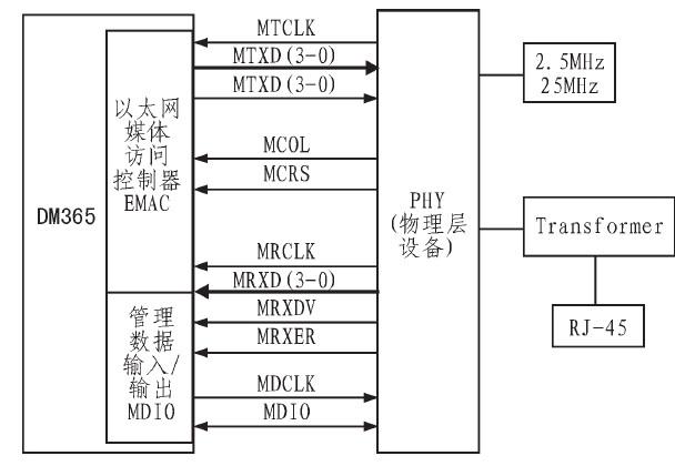 TMS320DM365的特点及基于高速网络摄像机系统的设计