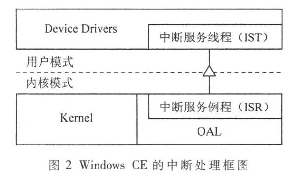 Windows CE 的体系结构和中断处理机制及OLED驱动程序设计与实现