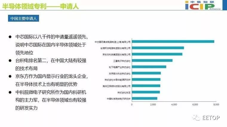 集成电路占半导体产业的80%,推动半导体产业的发展