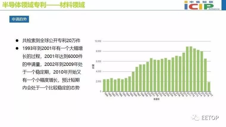 集成电路占半导体产业的80%,推动半导体产业的发展