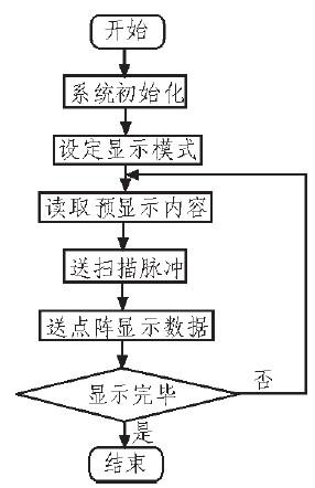 16x16LED汉字显示电路的原理、组成及设计分析