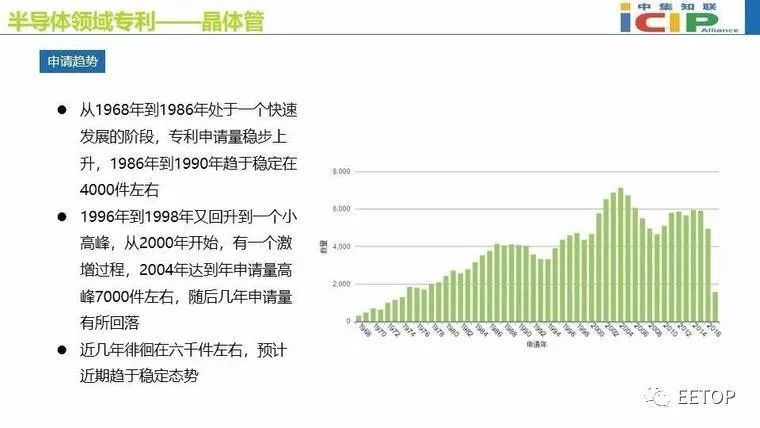 集成电路占半导体产业的80%,推动半导体产业的发展