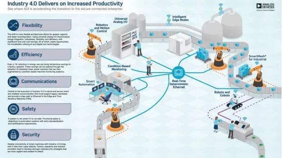 ADI的Module技术正在加快工业4.0革命